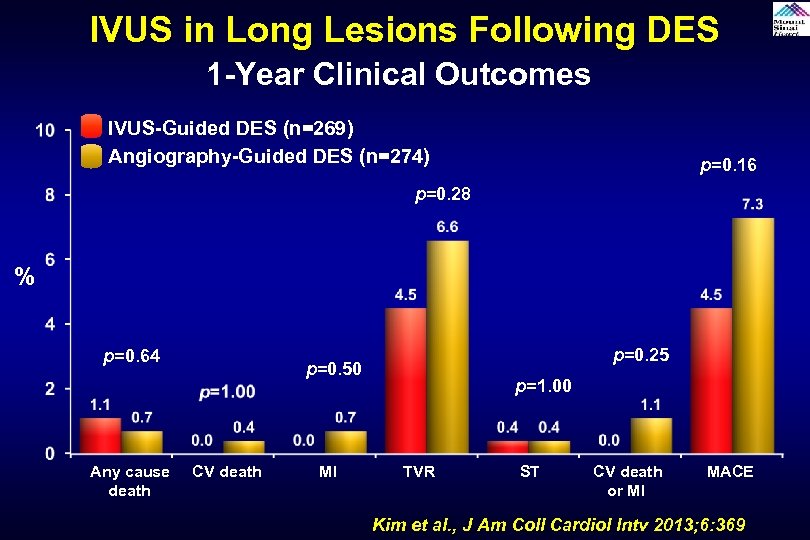 IVUS in Long Lesions Following DES 1 -Year Clinical Outcomes IVUS-Guided DES (n=269) Angiography-Guided