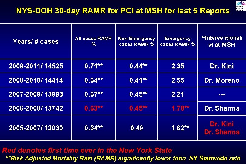 NYS-DOH 30 -day RAMR for PCI at MSH for last 5 Reports Years/ #