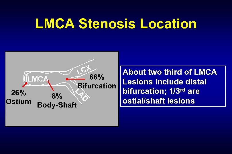 LMCA Stenosis Location X About two third of LMCA 66% Lesions include distal Bifurcation