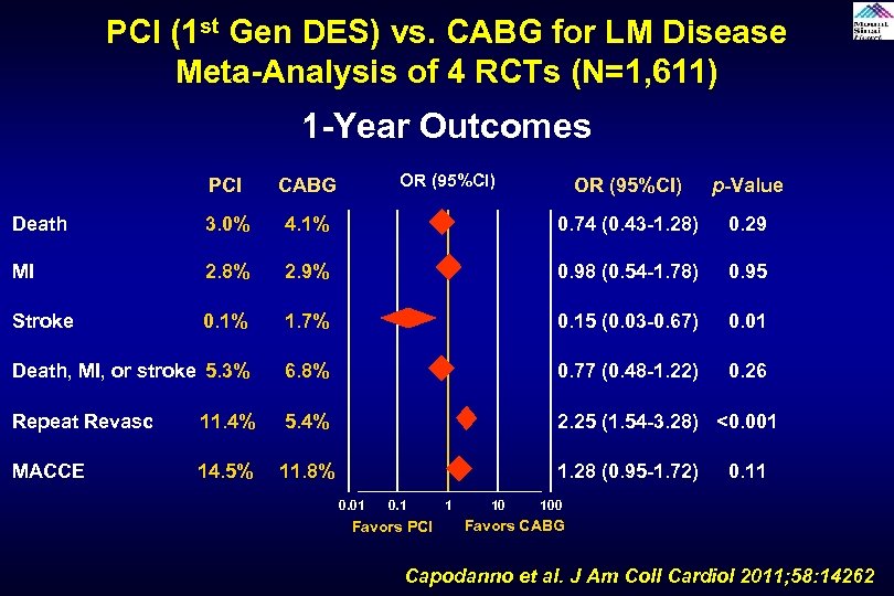 PCI (1 st Gen DES) vs. CABG for LM Disease Meta-Analysis of 4 RCTs