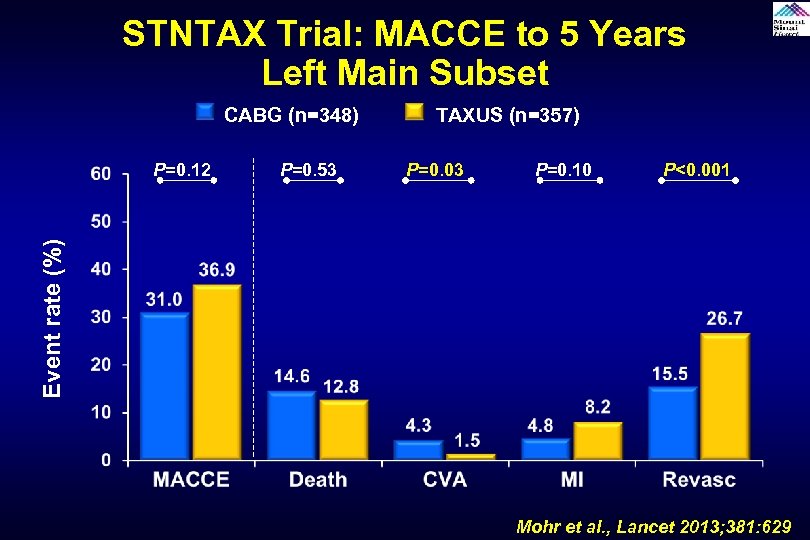 STNTAX Trial: MACCE to 5 Years Left Main Subset CABG (n=348) P=0. 53 P=0.