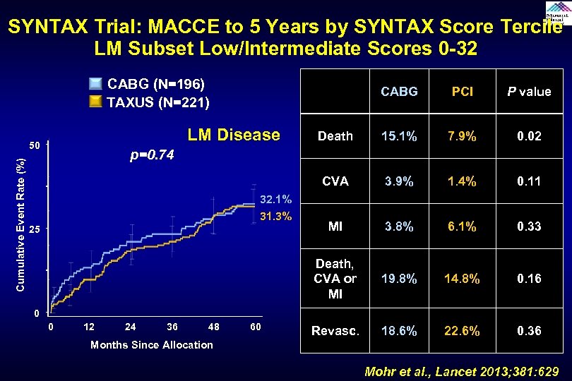 SYNTAX Trial: MACCE to 5 Years by SYNTAX Score Tercile LM Subset Low/Intermediate Scores