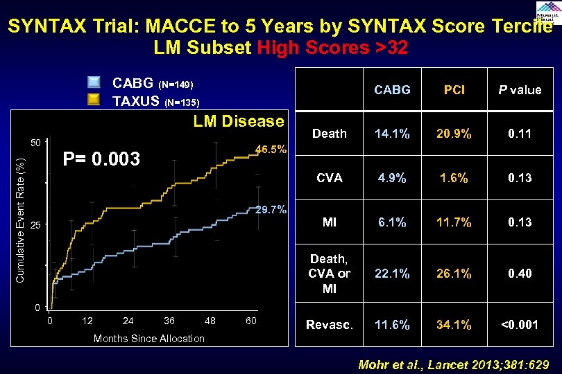 SYNTAX Trial: MACCE to 5 Years by SYNTAX Score Tercile LM Subset High Scores