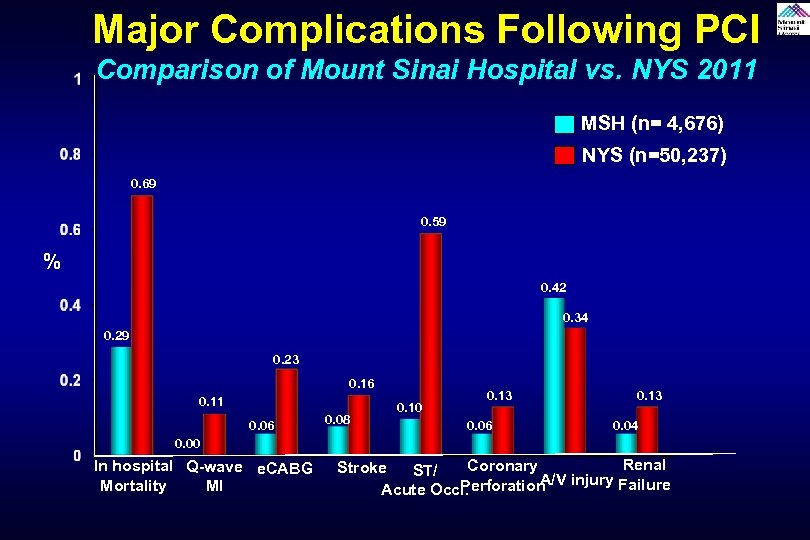 Major Complications Following PCI Comparison of Mount Sinai Hospital vs. NYS 2011 MSH (n=