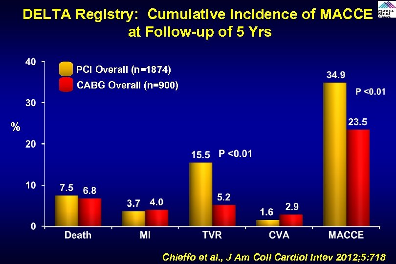 DELTA Registry: Cumulative Incidence of MACCE at Follow-up of 5 Yrs PCI Overall (n=1874)