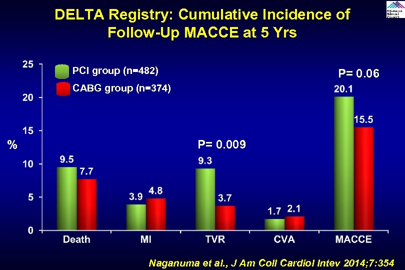 DELTA Registry: Cumulative Incidence of Follow-Up MACCE at 5 Yrs PCI group (n=482) P=