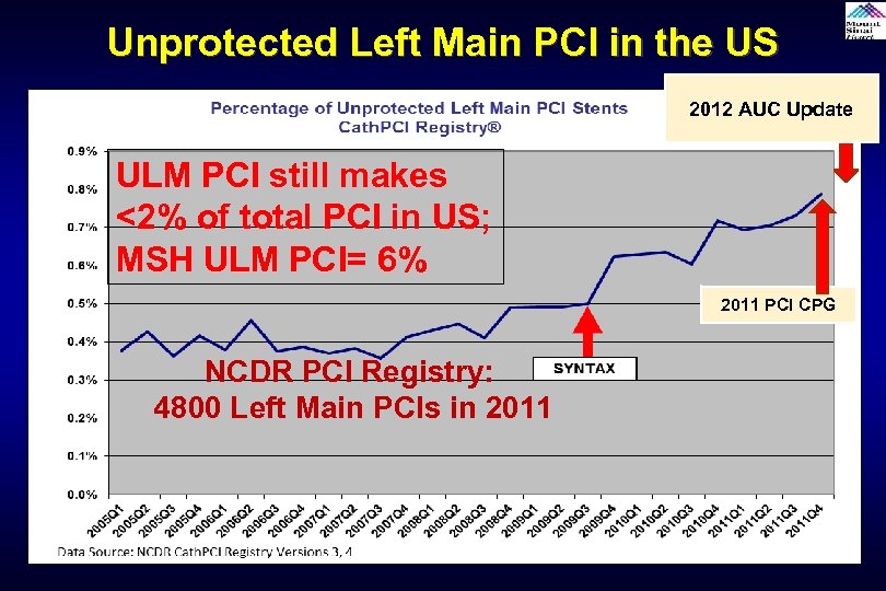Unprotected Left Main PCI in the US 2012 AUC Update ULM PCI still makes
