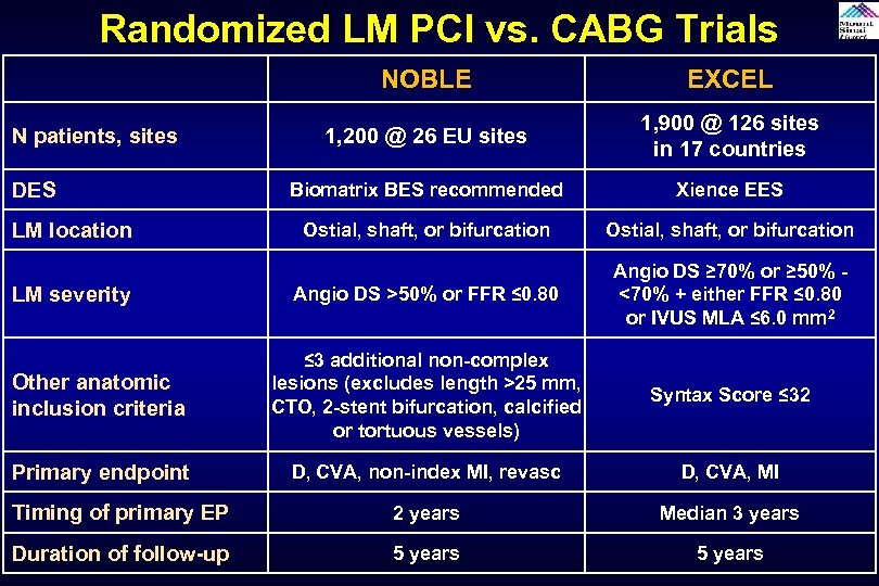 Randomized LM PCI vs. CABG Trials NOBLE EXCEL 1, 200 @ 26 EU sites