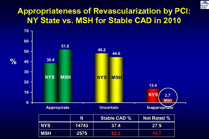 Appropriateness of Revascularization by PCI: NY State vs. MSH for Stable CAD in 2010