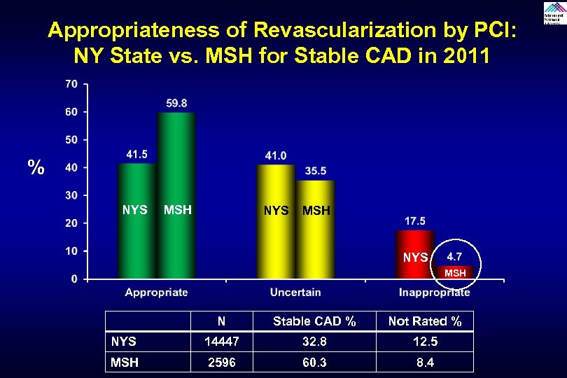 Appropriateness of Revascularization by PCI: NY State vs. MSH for Stable CAD in 2011