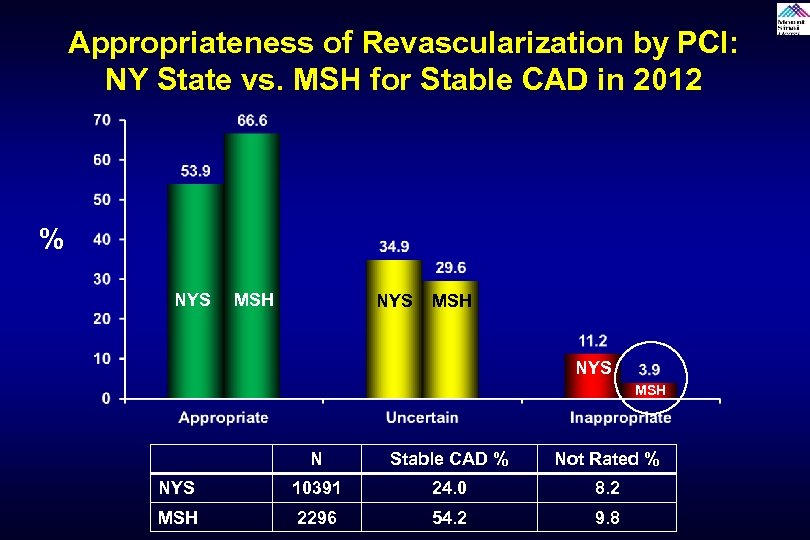 Appropriateness of Revascularization by PCI: NY State vs. MSH for Stable CAD in 2012