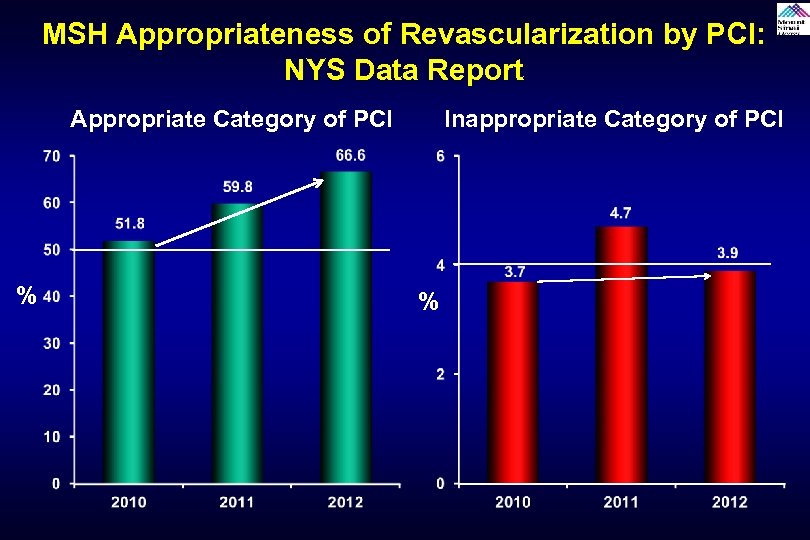 MSH Appropriateness of Revascularization by PCI: NYS Data Report Appropriate Category of PCI %