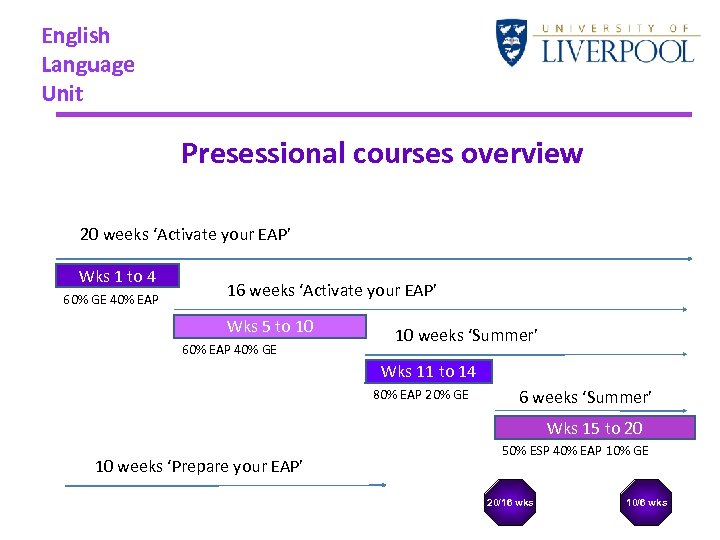 English Language Unit Presessional courses overview 20 weeks ‘Activate your EAP’ Wks 1 to