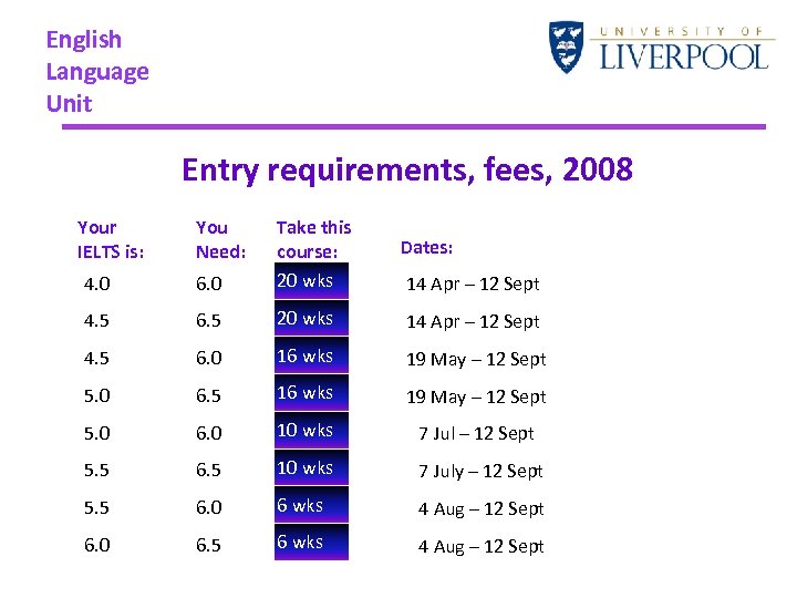 English Language Unit Entry requirements, fees, 2008 Your IELTS is: You Need: 4. 0