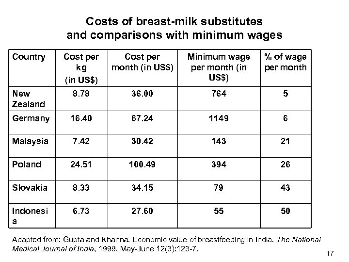 Costs of breast-milk substitutes and comparisons with minimum wages Country Cost per kg (in