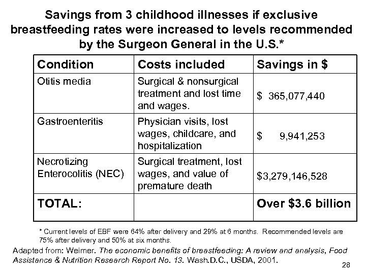 Savings from 3 childhood illnesses if exclusive breastfeeding rates were increased to levels recommended
