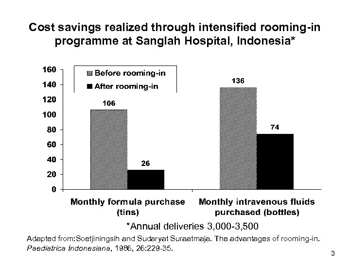 Cost savings realized through intensified rooming-in programme at Sanglah Hospital, Indonesia* *Annual deliveries 3,