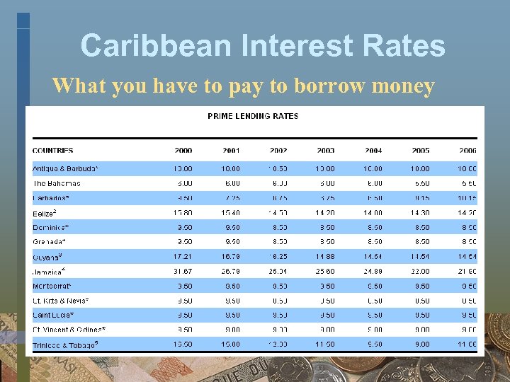 Caribbean Interest Rates What you have to pay to borrow money 