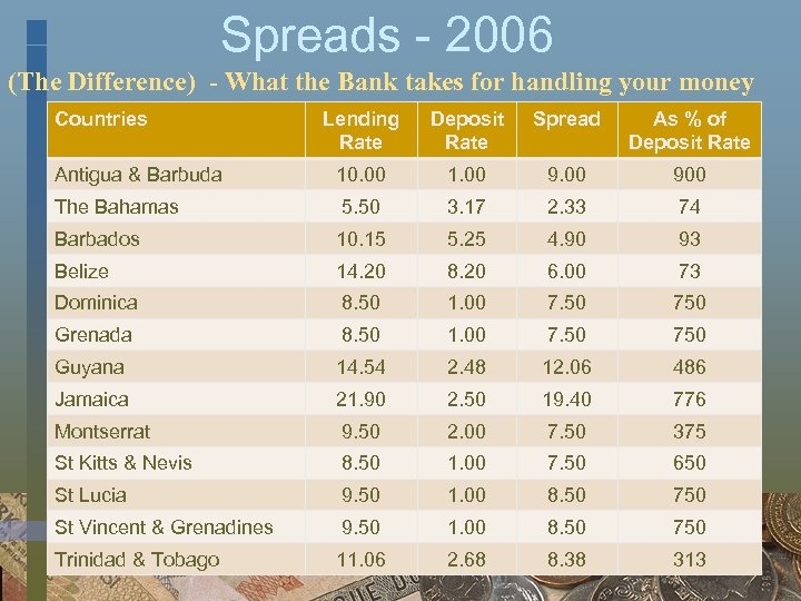 Spreads - 2006 (The Difference) - What the Bank takes for handling your money