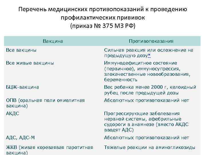 Перечень медицинских противопоказаний к проведению профилактических прививок (приказ № 375 МЗ РФ) Вакцина Противопоказания