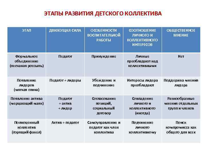 ЭТАПЫ РАЗВИТИЯ ДЕТСКОГО КОЛЛЕКТИВА ЭТАП ДВИЖУЩАЯ СИЛА ОСОБЕННОСТИ ВОСПИТАТЕЛЬНОЙ РАБОТЫ СООТНОШЕНИЕ ЛИЧНОГО И КОЛЛЕКТИВНОГО