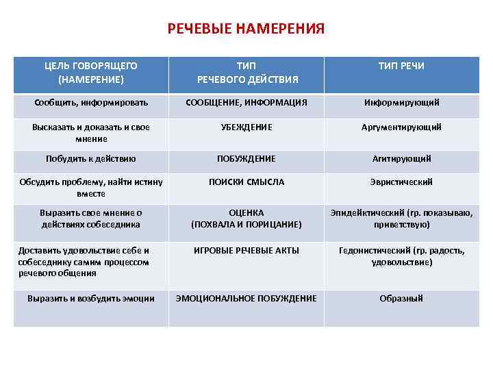 РЕЧЕВЫЕ НАМЕРЕНИЯ ЦЕЛЬ ГОВОРЯЩЕГО (НАМЕРЕНИЕ) ТИП РЕЧЕВОГО ДЕЙСТВИЯ ТИП РЕЧИ Сообщить, информировать СООБЩЕНИЕ, ИНФОРМАЦИЯ
