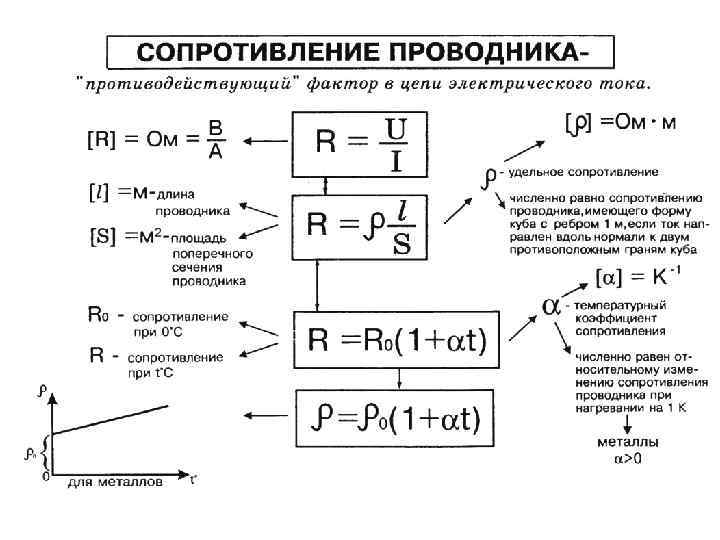 Формула сопротивления. Сопротивление цилиндрического проводника формула. Изменение сопротивления проводника. Сопротивление нескольких проводников. Формула сопротивления цилиндрических проводников.