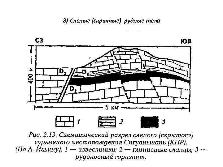 3) Слепые (скрытые) рудные тела 