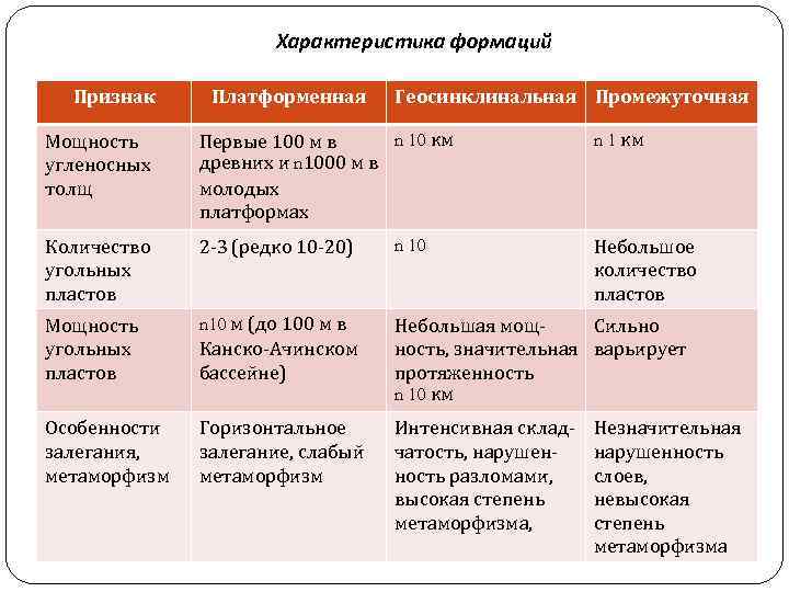 Характеристика формаций Признак Платформенная Геосинклинальная Промежуточная Мощность угленосных толщ n 10 км Первые 100