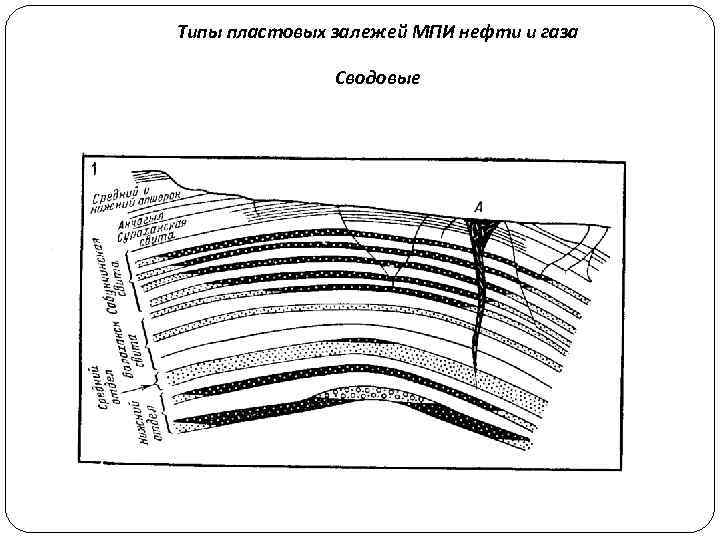 Типы пластовых залежей МПИ нефти и газа Сводовые 