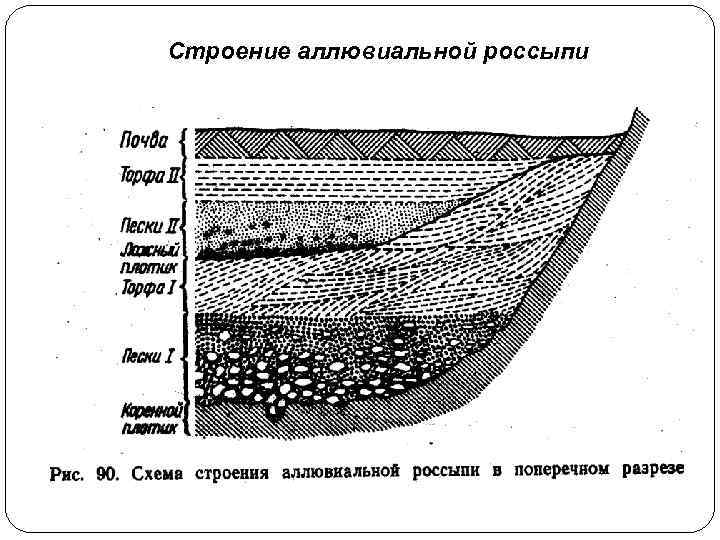 Строение аллювиальной россыпи 