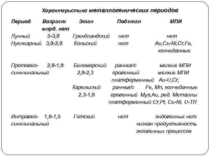 Период или период. Металлогенические эпохи. Типы области металлогенических процессов и их характеристики..