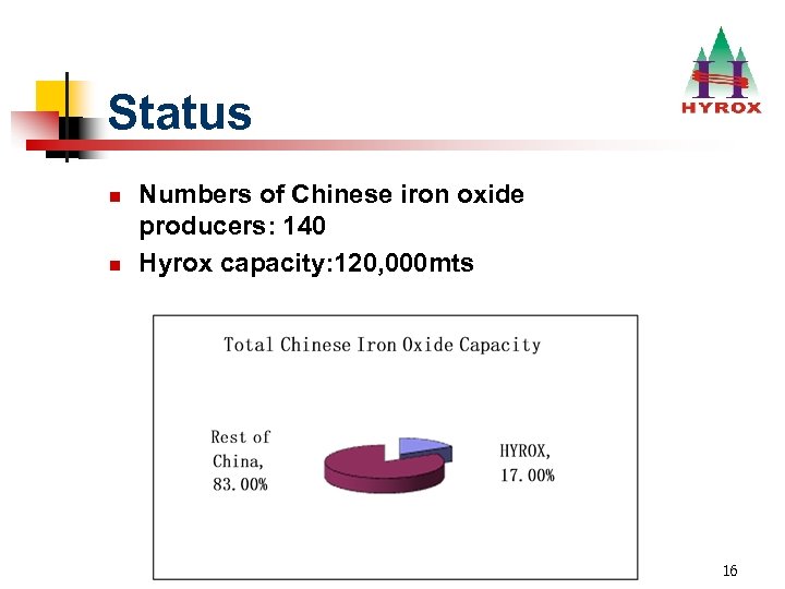 Status n n Numbers of Chinese iron oxide producers: 140 Hyrox capacity: 120, 000