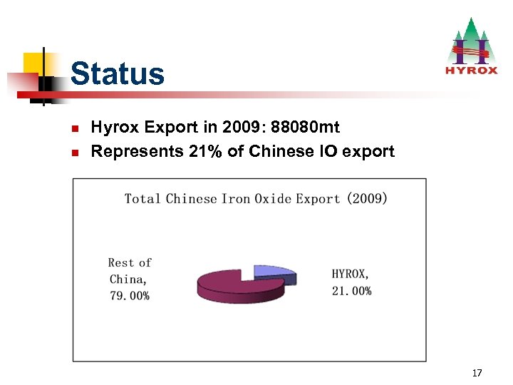 Status n n Hyrox Export in 2009: 88080 mt Represents 21% of Chinese IO
