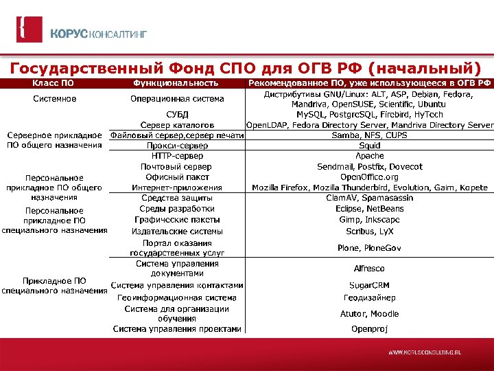 Государственный Фонд СПО для ОГВ РФ (начальный) 