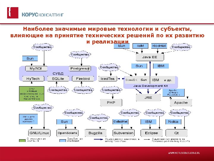 Наиболее значимые мировые технологии и субъекты, влияющие на принятие технических решений по их развитию