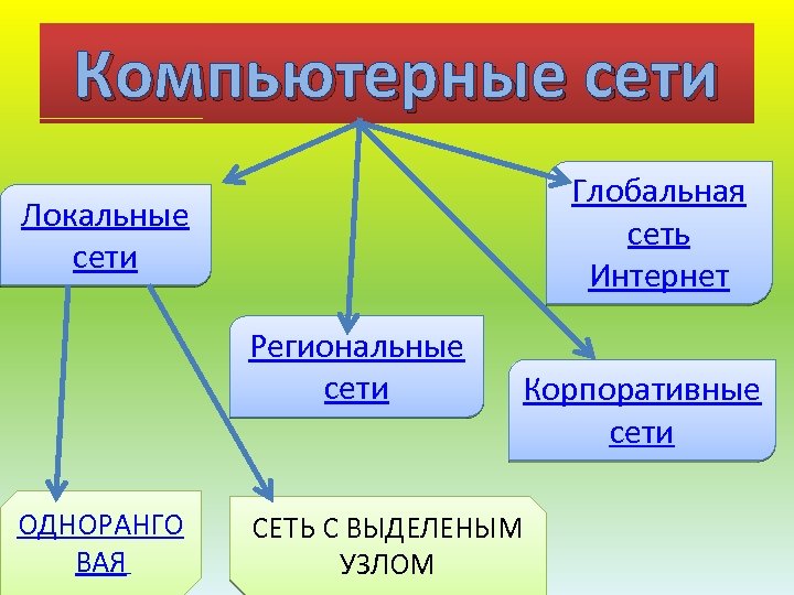 Компьютерные сети Глобальная сеть Интернет Локальные сети Региональные сети ОДНОРАНГО ВАЯ Корпоративные сети СЕТЬ