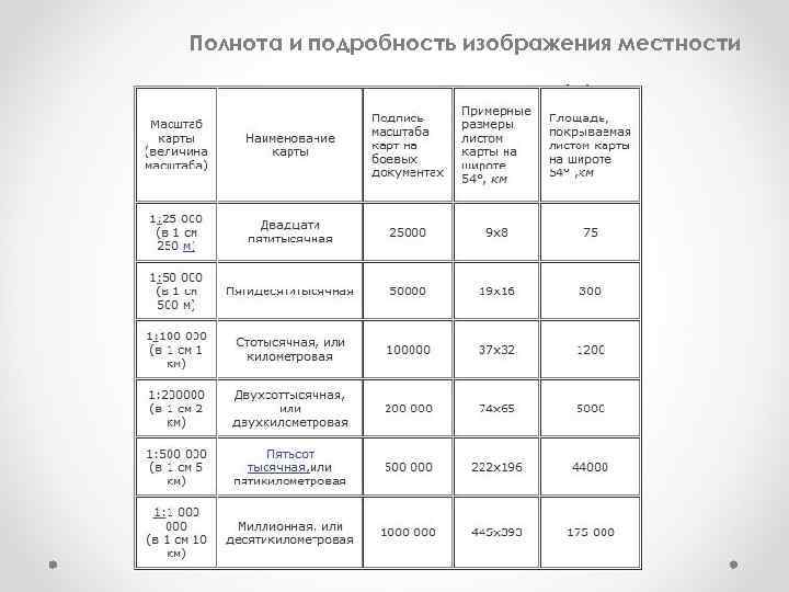 Полнота и подробность изображения местности 
