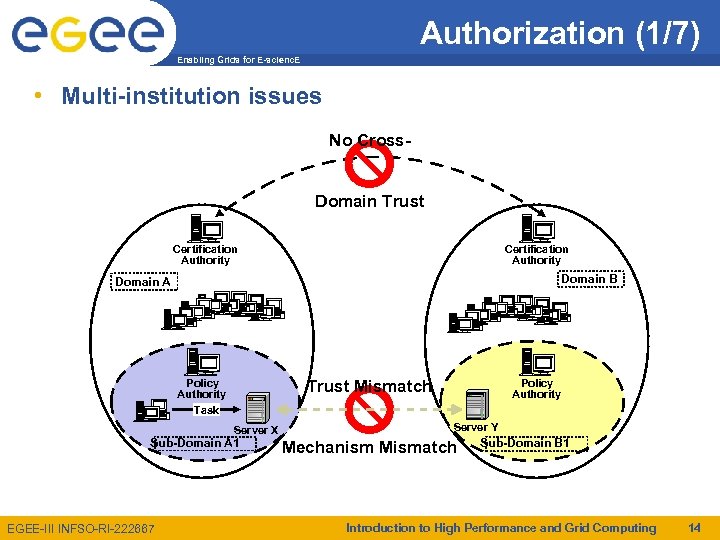 Authorization (1/7) Enabling Grids for E-scienc. E • Multi-institution issues No Cross. Domain Trust