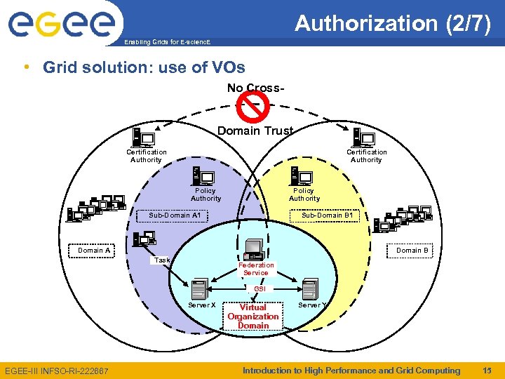Authorization (2/7) Enabling Grids for E-scienc. E • Grid solution: use of VOs No