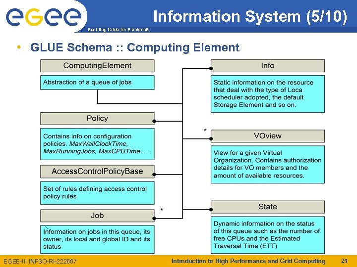 Information System (5/10) Enabling Grids for E-scienc. E • GLUE Schema : : Computing