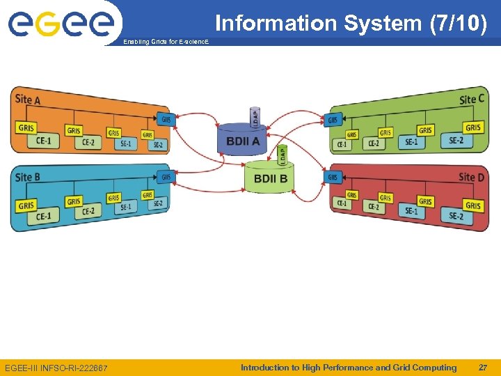 Information System (7/10) Enabling Grids for E-scienc. E EGEE-III INFSO-RI-222667 Introduction to High Performance