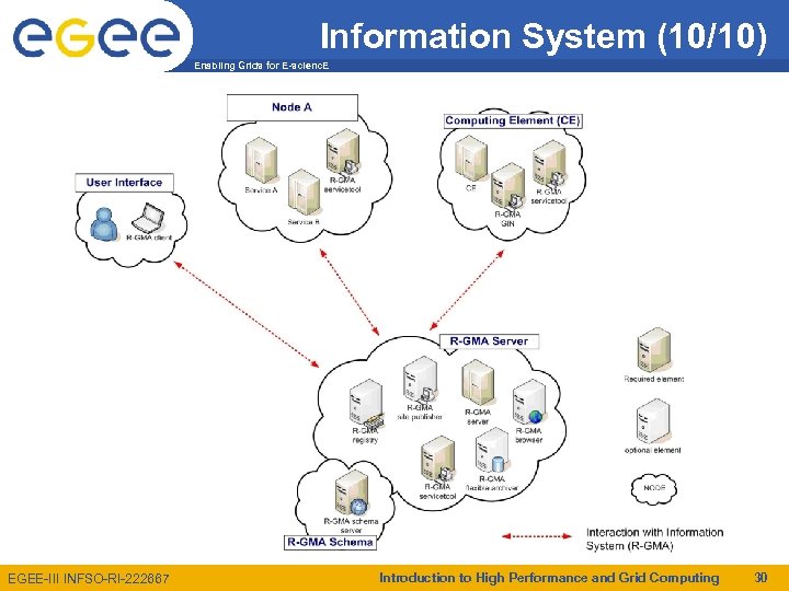 Information System (10/10) Enabling Grids for E-scienc. E EGEE-III INFSO-RI-222667 Introduction to High Performance