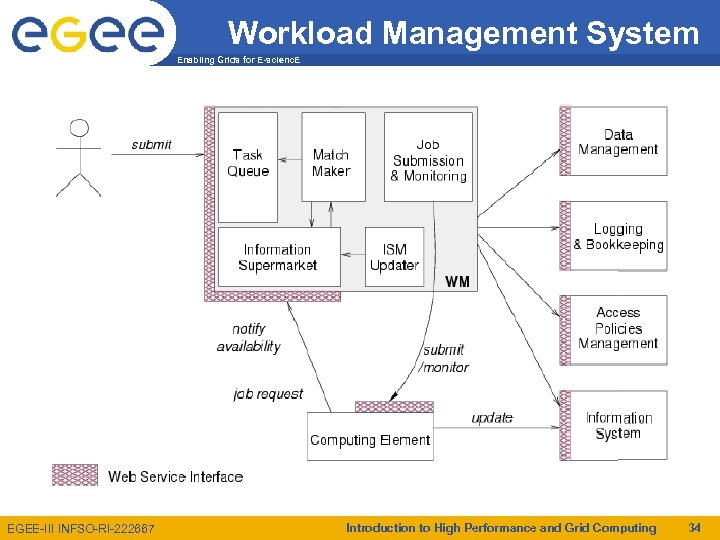 Workload Management System Enabling Grids for E-scienc. E EGEE-III INFSO-RI-222667 Introduction to High Performance