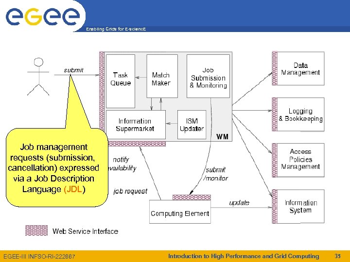Enabling Grids for E-scienc. E Job management requests (submission, cancellation) expressed via a Job