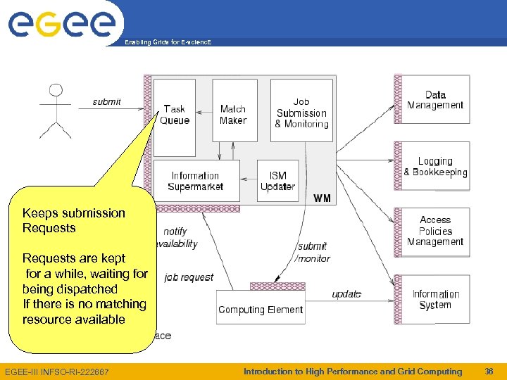 Enabling Grids for E-scienc. E Keeps submission Requests are kept for a while, waiting