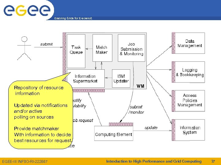 Enabling Grids for E-scienc. E Repository of resource information Updated via notifications and/or active