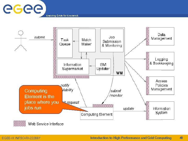 Enabling Grids for E-scienc. E Computing Element is the place where you jobs run