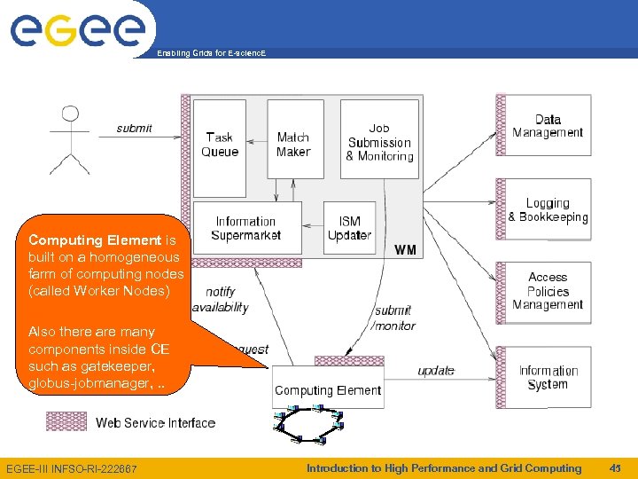Enabling Grids for E-scienc. E Computing Element is built on a homogeneous farm of
