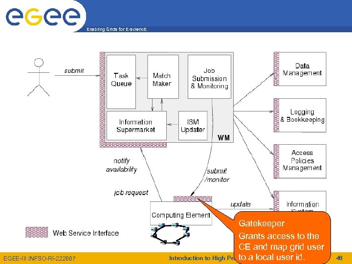Enabling Grids for E-scienc. E EGEE-III INFSO-RI-222667 Gatekeeper Grants access to the CE and